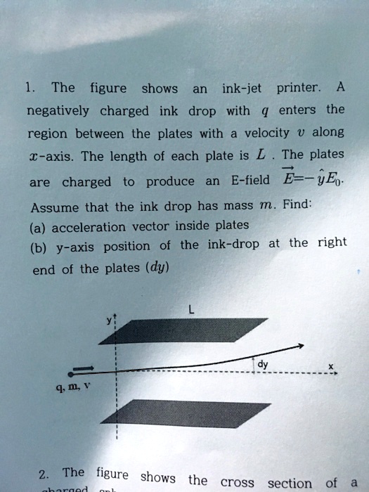 SOLVED The figure shows an inkjet printer. A negatively charged ink