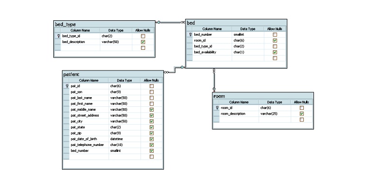 bedtype
Column Name
Data Type
Allow Nulls
bedtypeid
char(2)
beddescription
varchar(50)
patlent
Column Name
Data Type
Allow Nulls
patid
char(6)
patssn
char(9)
patlastname
varchar(50)
patfirstname
varchar(50)
patmiddlename
varchar(50)
patstreetaddress
varchar(50)
patcity
varchar(50)
patstate
char(2)
patzip
char(9)
patdateofbirth
datetime
pattelephonenumber
char(10)
bdnumber
smallint
bed
Column Name
Data Type
Allow Nulls
bdnumber
smallint
roomid
char(6)
bdtypeid
char(2)
bdavailability
char(1)
room
Column Name
Data Type
Allow Nulls
roomid
char(6)
roomdescription
varchar(25)