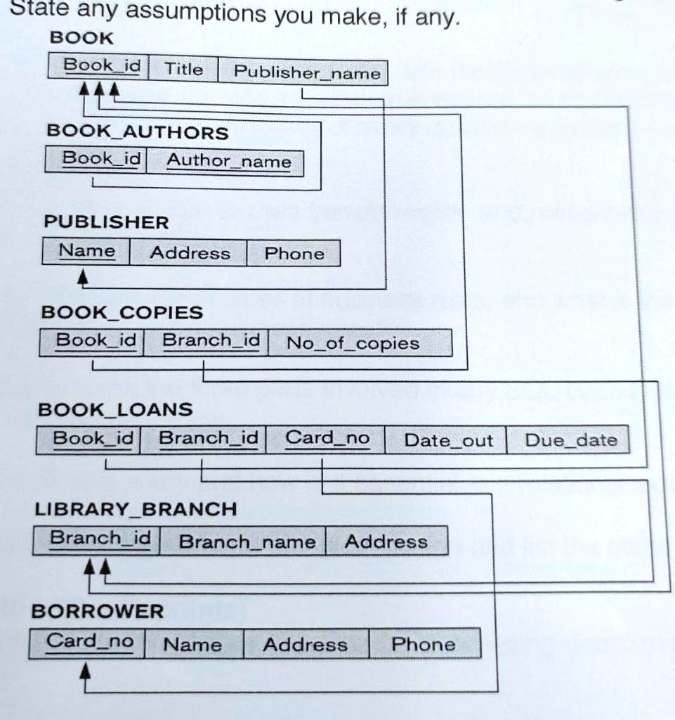 Draw An Er Diagram Based On The Following Relational Library Database