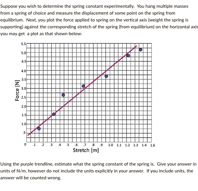 Solved Suppose You Wish To Determine The Spring Constant Experimentally You Hang Multiple Masses From Spring Of Choice And Measure The Displacement Of Some Point On The Spring From Equilibrium Next You Plot