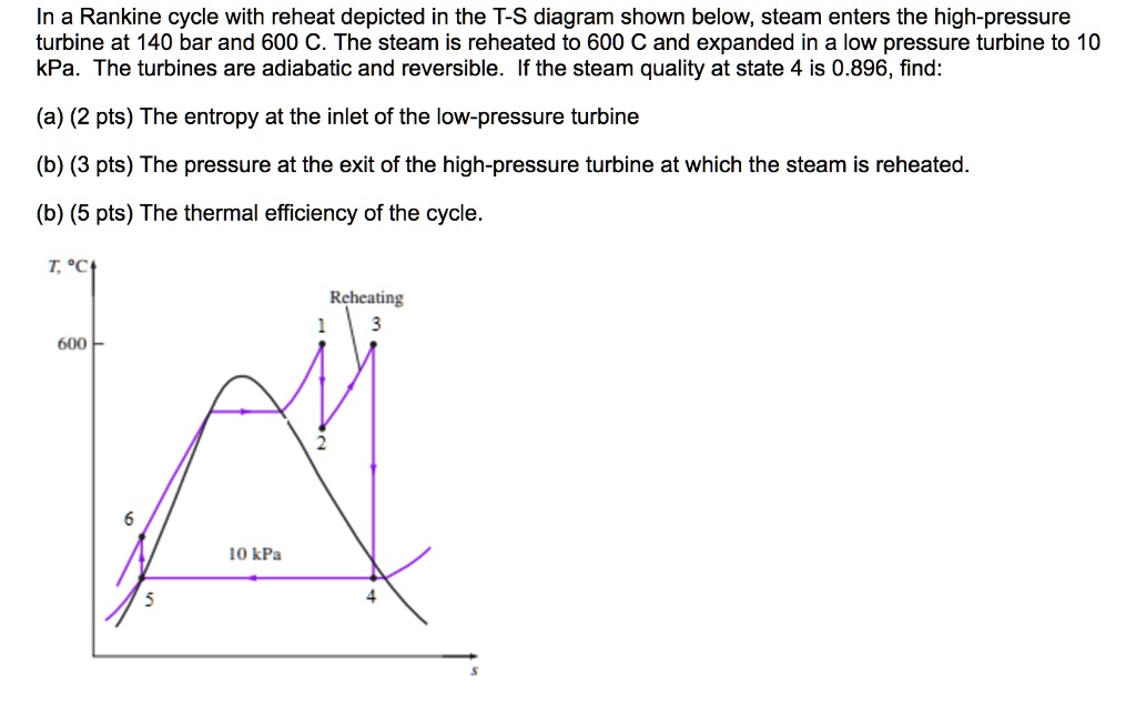 SOLVED In a Rankine cycle with reheat depicted in the TS diagram