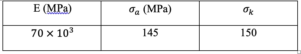 SOLVED: The elastic modulus, yield and breaking stresses of 3003-H14 ...