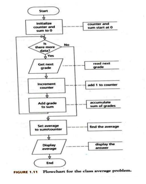 SOLVED: Start V Initialize counter and sum to 0 counter and sum start ...