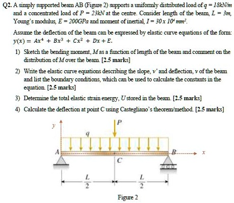 SOLVED: Q2. A simply supported beam AB (Figure 2) supports a uniformly ...