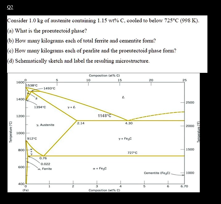 SOLVED: Q2 Consider 1.0 kg of austenite containing 1.15 wt% C. cooled ...