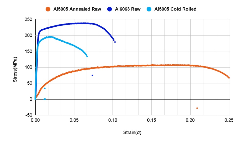Stress(MPa)
Al5005 Annealed Raw
Al6063 Raw
Al5005 Cold Rolled
250
200
150
100
50
0
-50
0.00
0.05
0.10
0.15
0.20
0.25
Strain(?)