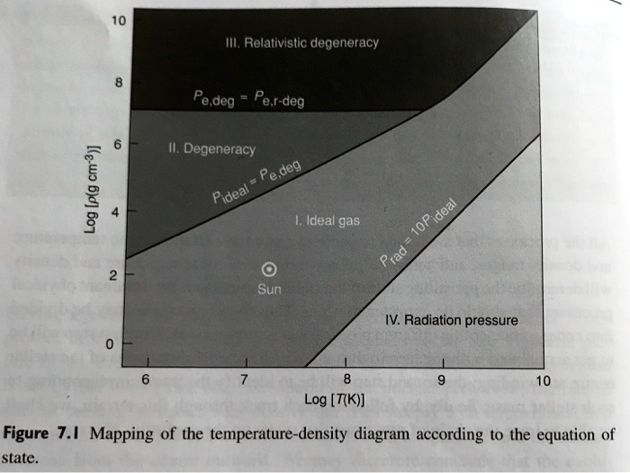 10
8
III. Relativistic degeneracy
Pe,deg = Pe,r-deg
6
II. Degeneracy
4
Pideal = Pe,deg
1. Ideal gas
Log [p(g cm^-3)]
Prad = 10 Pideal
2
Sun
IV. Radiation pressure
0
6
7
8
9
10
Log [T(K)]
Figure 7.1 Mapping of the temperature-density diagram according to the equation of
state.