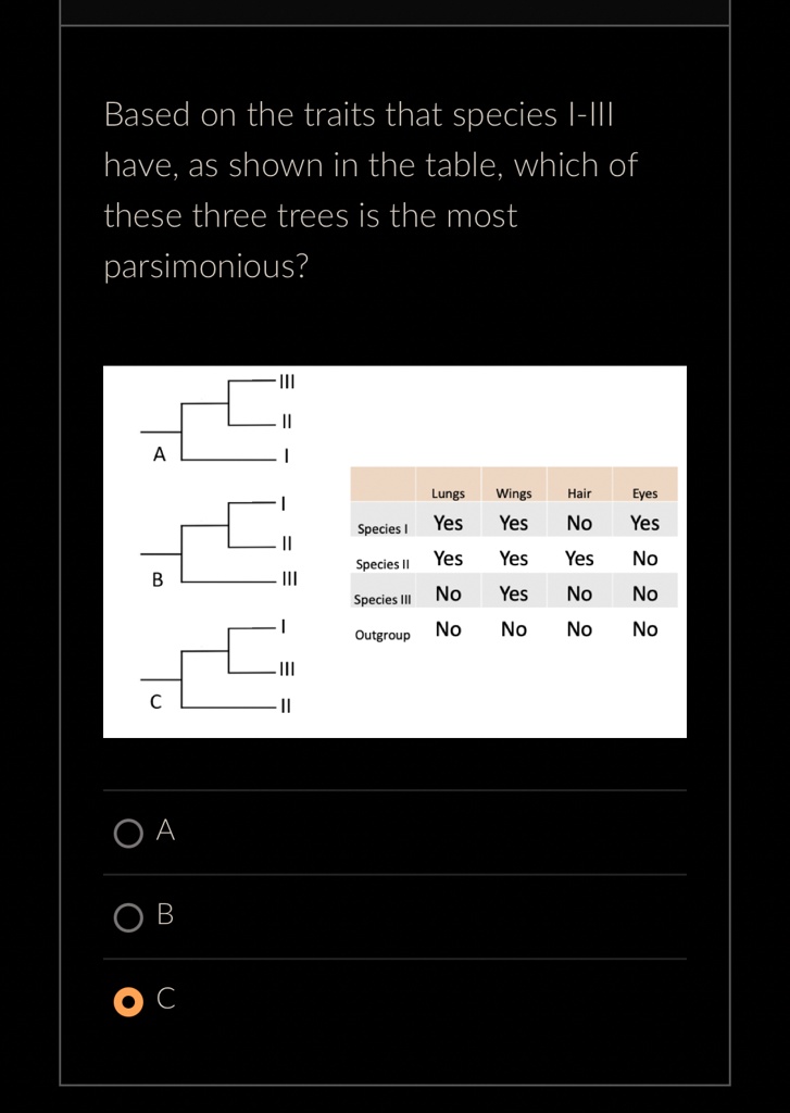 Based on the traits that species I-III
have, as shown in the table, which of
these three trees is the most
parsimonious?
A
III
Lungs Wings Hair Eyes
Species I Yes Yes No Yes
Species II Yes Yes Yes No
B
III
Species III No Yes No No
Outgroup No No No No
III
C
OA
B
C