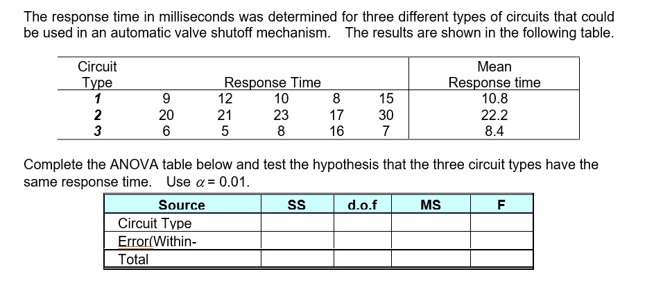 SOLVED: The response time in milliseconds was determined for three ...