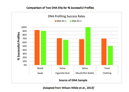 Comparison of Two DNA Kits for % Successful Profiles
DNA Profiling Success Rates
DNA Kit 1
DNA Kit 2
100%
90%
80%
70%
60%
50%
40%
30%
20%
10%
0%
% Successful Profiles
Blood Swab
Saliva Cigarette Butt
Saliva Mouth/Rim Bottle
Trace Clothing
Source of DNA Sample
(Adapted from Wilson-Wilde et al., 2013)