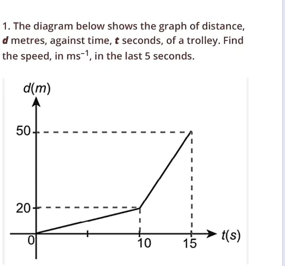 SOLVED: 1. The diagram below shows the graph of distance, d metres ...