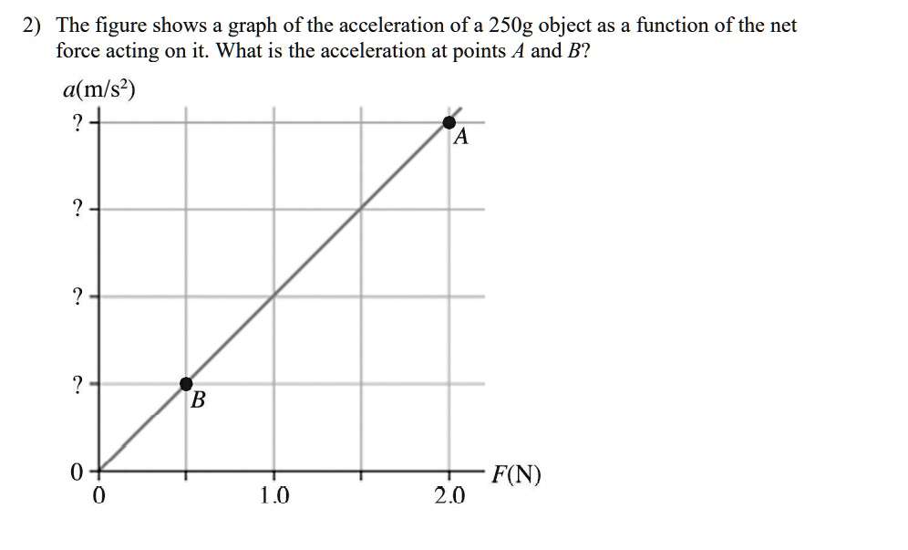 SOLVED: The figure shows a graph of the acceleration of a 250g object ...