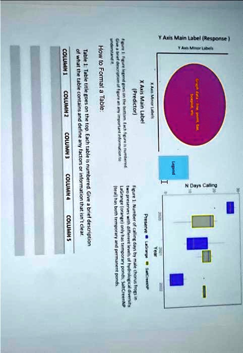 Y Axis Main Label (Response)
Y Axis Minor Labels
Coragh data-point bat,
borpiot, etc
N Days Calling
Legend
I
2000
-XAxis Minor Labels
X Axis Main Label
(Predictor)
Figure 1 Figure legend goes on the bottom Each figure is numbered
Give a brief description of figure an any important information to
understand it
How to Format a Table:
2021
Year
Preserve LaGrange SatCreek
Figure 1: Number of calling days by male chorus frogs in
two preserves with different levels of hydrological diversity
LaGrange (orange) only has temporary ponds, Salt CreenNP
(teal) has both temporary and permanent ponds.
Table 1: Table title goes on the top. Each table is numbered. Give a brief description
of what the table contains and define any factors or information that isn't clear.
COLUMN 1
COLUMN 2
COLUMN 3
COLUMN 4
COLUMNS