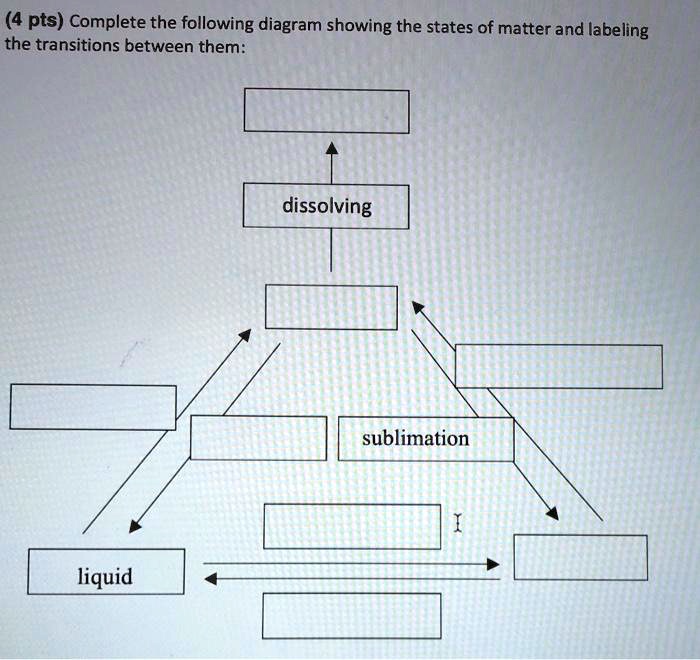 (4 pts) Complete the following diagram showing the states of matter and ...