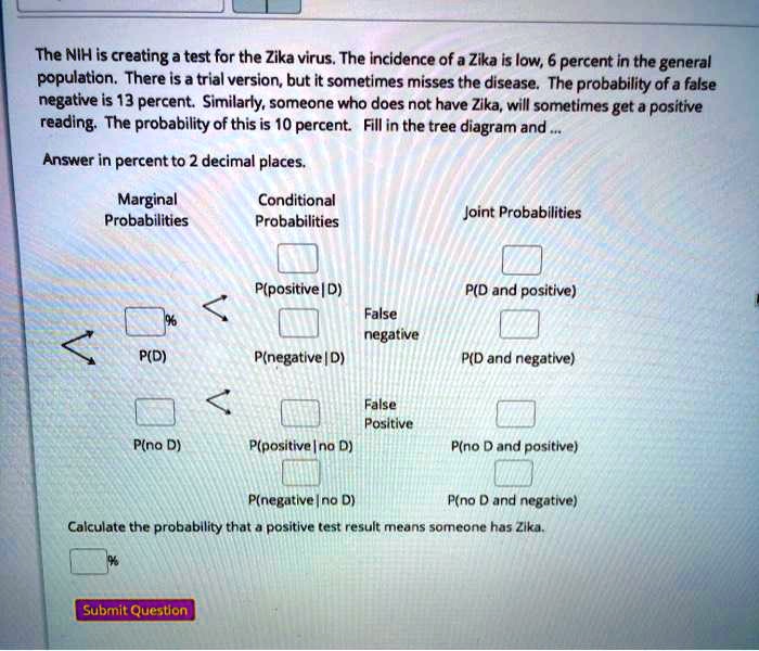The NIH is creating a test for the Zika virus. The incidence of a Zika is low, 6 percent in the general population. There is a trial version, but it sometimes misses the disease. The probability of a false negative is 13 percent. Similarly, someone who does not have Zika, will sometimes get a positive reading. The probability of this is 10 percent. Fill in the tree diagram and ...
Answer in percent to 2 decimal places.

Marginal Probabilities
Conditional Probabilities
Joint Probabilities

%
P(D)

P(positive | D)
P(negative | D) False negative

P(D and positive)
P(D and negative)

P(no D)

P(positive | no D) False Positive
P(negative | no D)

P(no D and positive)
P(no D and negative)

Calculate the probability that a positive test result means someone has Zika.
%

Submit Question