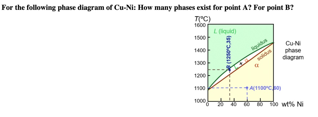 for the following phase diagram of cu ni how many phases exist for ...