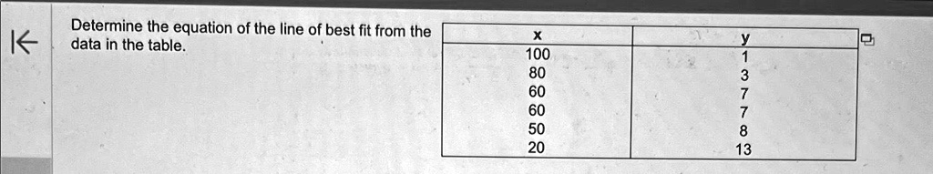 Determine the equation of the line of best fit from the data in the table.
X
y
100
1
80
3
60
7
60
7
50
8
20
13