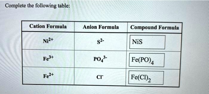 SOLVED: Cation Formula Anion Formula Compound Formula Ni2+ S2- NiS PO4 ...