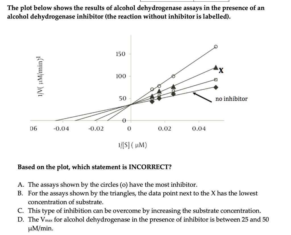 SOLVED The plot below shows the results of alcohol dehydrogenase