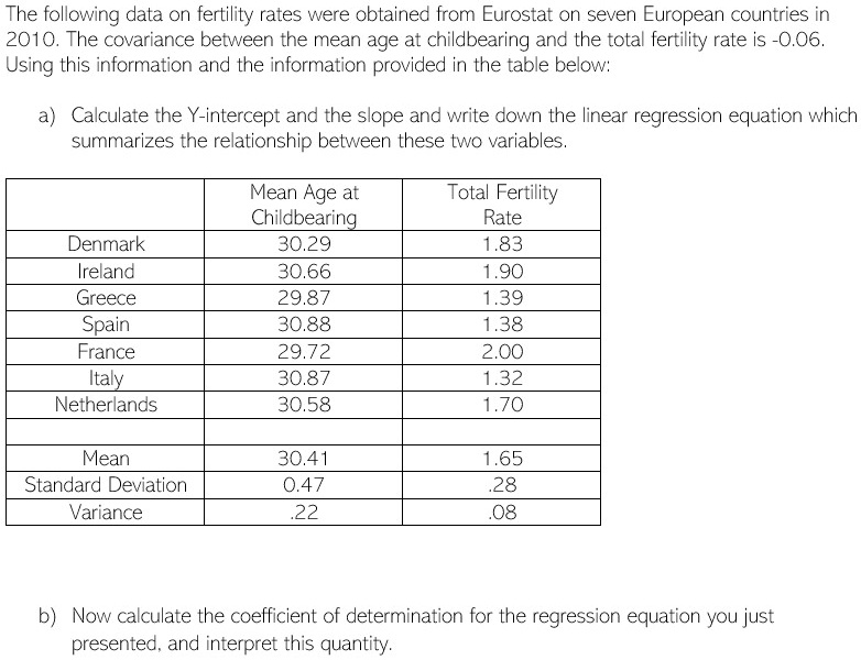 The following data on fertility rates were obtained from Eurostat on seven European countries in 2010. The covariance between the mean age at childbearing and the total fertility rate is -0.06. Using this information and the information provided in the table below:

a) Calculate the Y-intercept and the slope and write down the linear regression equation which summarizes the relationship between these two variables.

| | Mean Age at Childbearing | Total Fertility Rate |
| :— | :—: | :—: |
| Denmark | 30.29 | 1.83 |
| Ireland | 30.66 | 1.90 |
| Greece | 29.87 | 1.39 |
| Spain | 30.88 | 1.38 |
| France | 29.72 | 2.00 |
| Italy | 30.87 | 1.32 |
| Netherlands | 30.58 | 1.70 |
| | | |
| Mean | 30.41 | 1.65 |
| Standard Deviation | 0.47 | .28 |
| Variance | .22 | .08 |

b) Now calculate the coefficient of determination for the regression equation you just presented, and interpret this quantity.
