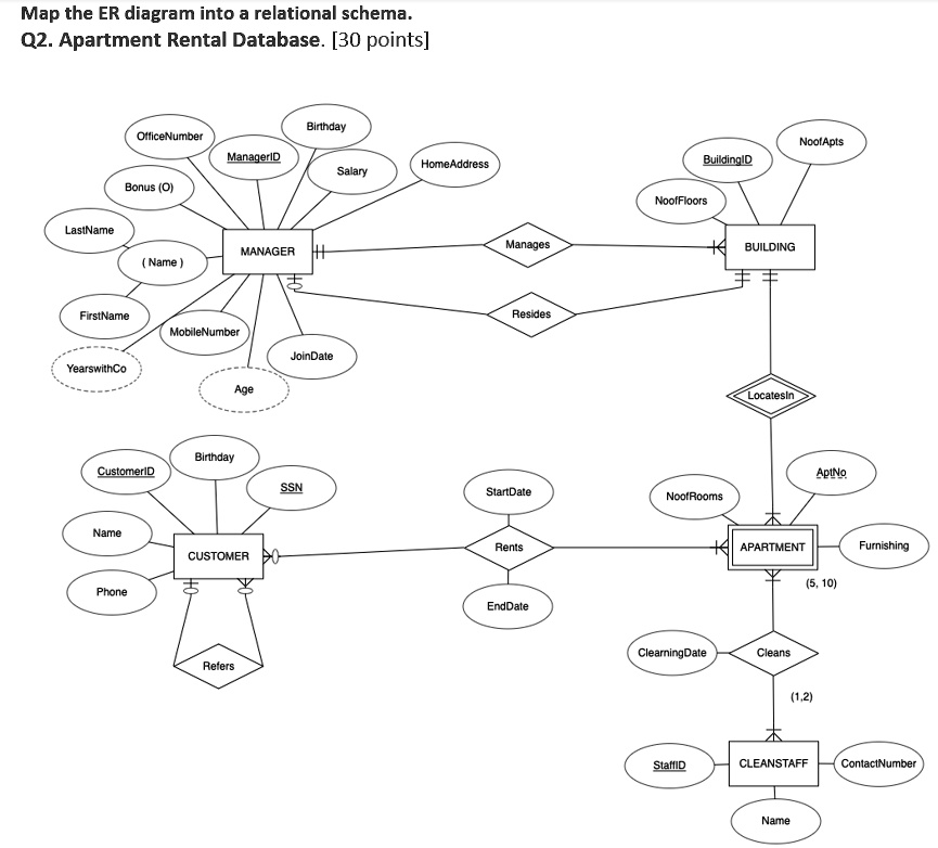 SOLVED: Map the ER diagram into a relational schema. Please include the ...