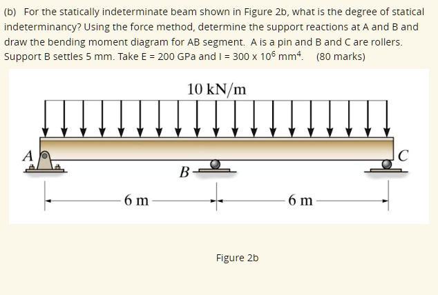 Statically Indeterminate Beams Force Method - The Best Picture Of Beam