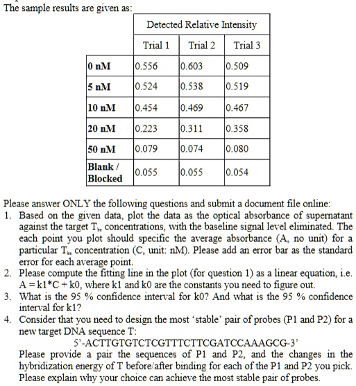 The sample results are given as:
Detected Relative Intensity
Trial 1 Trial 2 Trial 3
0 nM
0.556
0.603
0.509
5 nM
0.524
0.538
0.519
10 nM
0.454
0.469
0.467
20 nM
0.223
0.311
0.358
50 nM
0.079
0.074
0.080
Blank /
Blocked
0.055
0.055
0.054
Please answer ONLY the following questions and submit a document file online:
1. Based on the given data, plot the data as the optical absorbance of supernatant
against the target Tc concentrations, with the baseline signal level eliminated. The
each point you plot should specific the average absorbance (A, no unit) for a
particular Tc concentration (C, unit: nM). Please add an error bar as the standard
error for each average point.
2. Please compute the fitting line in the plot (for question 1) as a linear equation, i.e.
A = k1 cdot C + k0, where k1 and k0 are the constants you need to figure out.
3. What is the 95% confidence interval for $k0$? And what is the 95% confidence
interval for k1?
4. Consider that you need to design the most 'stable' pair of probes (P1 and P2) for a
new target DNA sequence T:
5'-ACTTGTGTCTCGTTTCTTCGATCCAAAGCG-3'
Please provide a pair the sequences of P1 and P2, and the changes in the
hybridization energy of T before/after binding for each of the P1 and P2 you pick.
Please explain why your choice can achieve the most stable pair of probes.