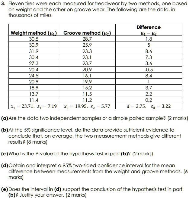 3. Eleven tires were each measured for treadwear by two methods, one based on weight and the other on groove wear. The following are the data, in thousands of miles.

Weight method (?1) | Groove method (?2) | Difference ?1 - ?2
— | — | —
30.5 | 28.7 | 1.8
30.9 | 25.9 | 5
31.9 | 23.3 | 8.6
30.4 | 23.1 | 7.3
27.3 | 23.7 | 3.6
20.4 | 20.9 | -0.5
24.5 | 16.1 | 8.4
20.9 | 19.9 | 1
18.9 | 15.2 | 3.7
13.7 | 11.5 | 2.2
11.4 | 11.2 | 0.2
?x1 = 23.71, s1 = 7.19 | ?x2 = 19.95, s2 = 5.77 | ?d = 3.75, sd = 3.22

(a) Are the data two independent samples or a simple paired sample? (2 marks)
(b) At the 5% significance level, do the data provide sufficient evidence to conclude that, on average, the two measurement methods give different results? (8 marks)
(c) What is the P-value of the hypothesis test in part (b)? (2 marks)
(d) Obtain and interpret a 95% two-sided confidence interval for the mean difference between measurements from the weight and groove methods. (6 marks)
(e) Does the interval in (d) support the conclusion of the hypothesis test in part (b)? Justify your answer. (2 marks)