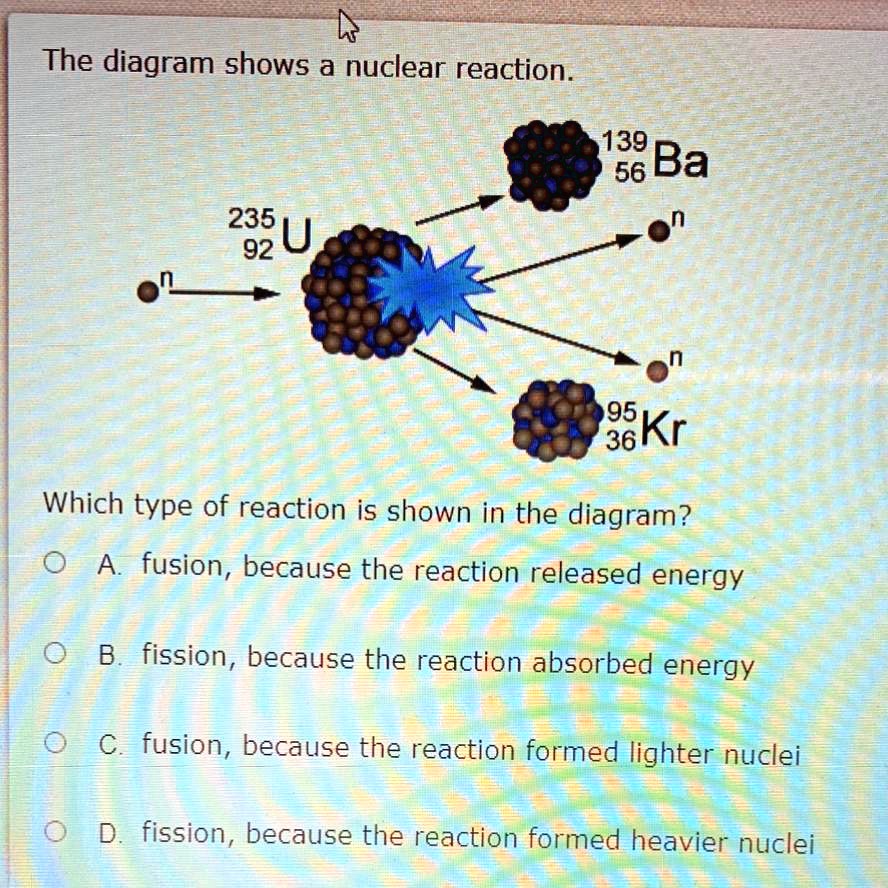 The diagram shows a nuclear reaction. ^23592U ^13956Ba n n ^9536Kr ...