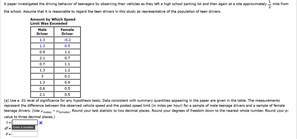 A paper investigated the driving behavior of teenagers by observing their vehicles as they left a high school parking lot and then again at a site approximately 1/2 mile from the school. Assume that it is reasonable to regard the teen drivers in this study as representative of the population of teen drivers.
Amount by Which Speed Limit Was Exceeded
Male Driver	Female Driver
1.3	-0.2
1.3	0.5
0.9	1.1
2.1	0.7
0.7	1.1
1.3	1.2
3	0.1
1.3	0.9
0.6	0.5
2.1	0.5
(a) Use a .01 level of significance for any hypothesis tests. Data consistent with summary quantities appearing in the paper are given in the table. The measurements represent the difference between the observed vehicle speed and the posted speed limit (in miles per hour) for a sample of male teenage drivers and a sample of female teenage drivers. (Use ?males - ?females. Round your test statistic to two decimal places. Round your degrees of freedom down to the nearest whole number. Round your p-value to three decimal places.)
t =
df =
P =