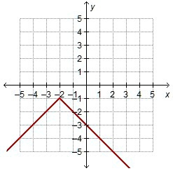 the function shown is reflected across the y axis to create a new function which is true about the domain and range of each function aboth the domain and range change bboth the range and dom 32465