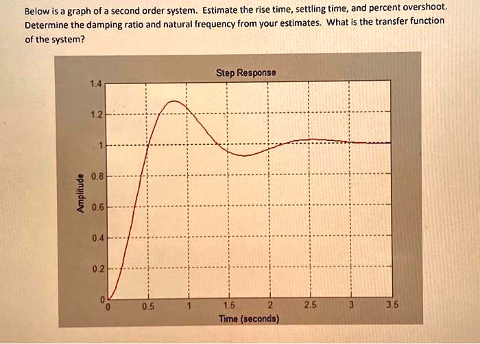 SOLVED please explain in detail. thank you Below is a graph of a