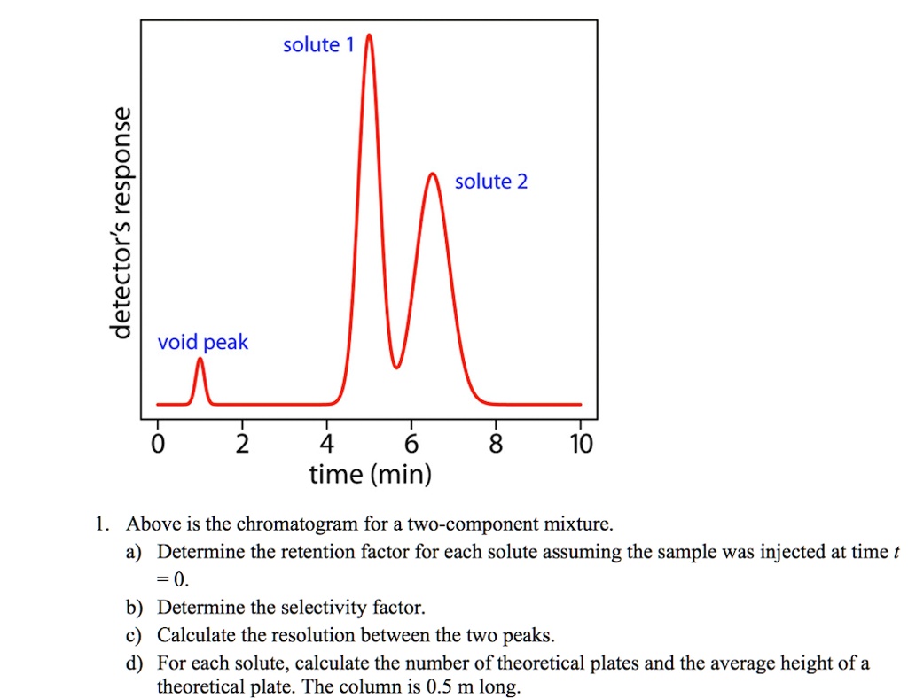 SOLVED solute L 1 void peak solute 2 8 10 time (min) Above is the