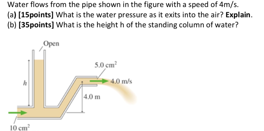SOLVED Water flows from the pipe shown in the figure with a speed of