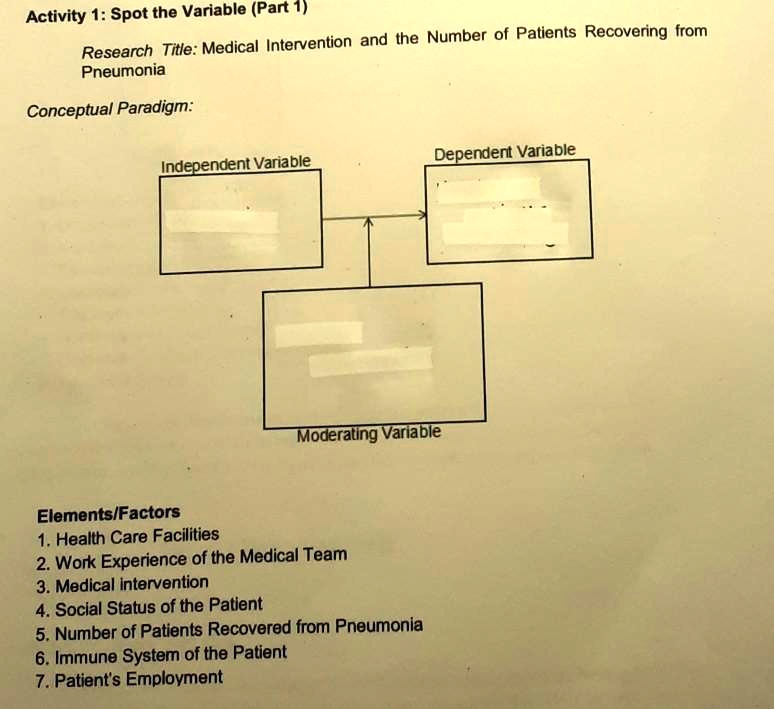 Activity 1: Spot the Variable (Part 1)
Research Title: Medical Intervention and the Number of Patients Recovering from
Pneumonia
Conceptual Paradigm:
Independent Variable
Dependent Variable
Moderating Variable
Elements/Factors
1. Health Care Facilities
2. Work Experience of the Medical Team
3. Medical intervention
4. Social Status of the Patient
5. Number of Patients Recovered from Pneumonia
6. Immune System of the Patient
7. Patient's Employment