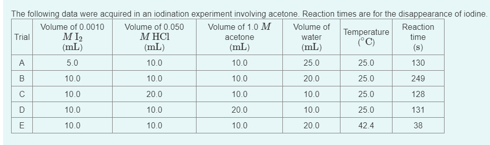 SOLVED: The following data were acquired in an iodination experiment ...