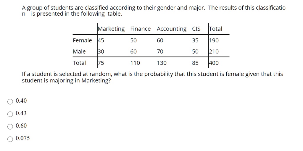 A group of students are classified according to their gender and major. The results of this classification is presented in the following table.

Marketing Finance Accounting CIS Total
Female 45 50 60 35 190
Male 30 60 70 50 210
Total 75 110 130 85 400

If a student is selected at random, what is the probability that this student is female given that this student is majoring in Marketing?

0.40
0.43
0.60
0.075