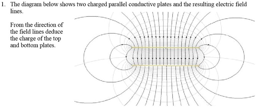 1 The Diagram Below Shows Two Charged Parallel Conductive 