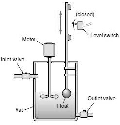 SOLVED: A mixing vat has an inlet valve, an outlet valve, a mixing ...