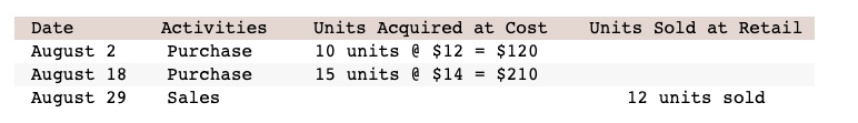 Date
Activities
Units Acquired at Cost
Units Sold at Retail
August 2
Purchase
10 units @ 12 =120
August 18
Purchase
15 units @ 14 =210
August 29
Sales
12 units sold