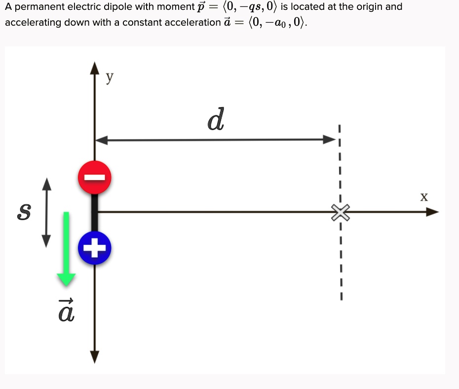 A permanent electric dipole with moment p⃗ = (0, -qs, 0) is...