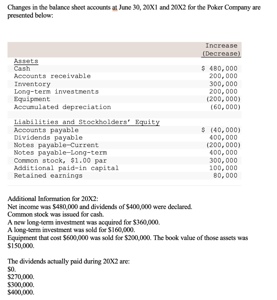 SOLVED Changes in the balance sheet accounts at June 30, 20X1 and 20X2