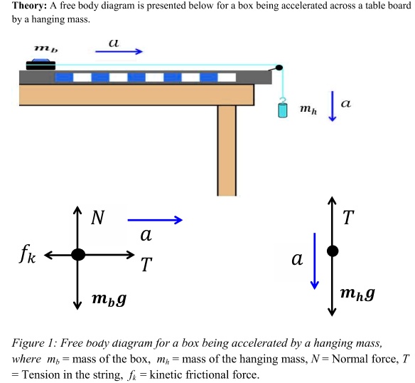 SOLVED: Theory: Free body diagram presented below for a box being ...