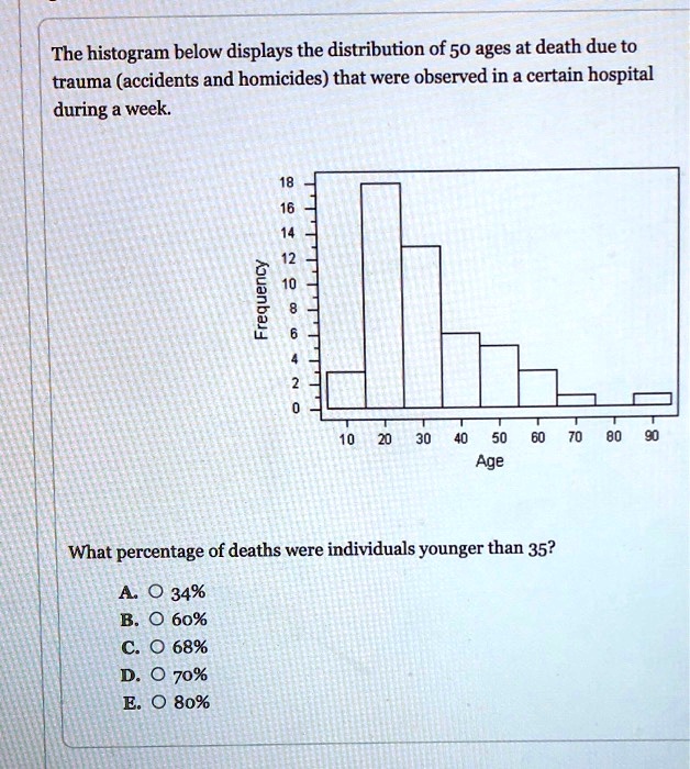 solved-the-histogram-below-displays-the-distribution-of-50-ages-at