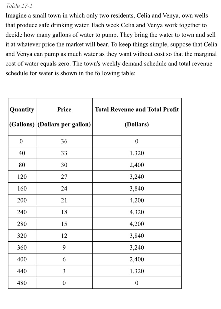 SOLVED Refer to Table 171. If the market for water were perfectly