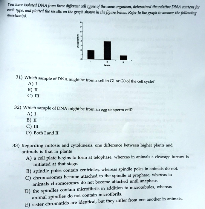 Solved You Have Isolated Dna From Three Different Cell Types Of The Same Organism Determined