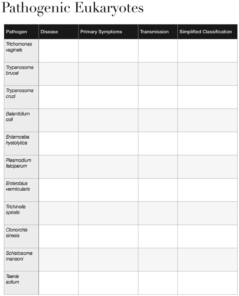 SOLVED: Texts: Pathogenic Eukaryotes Pathogen Disease Primary Symptoms ...