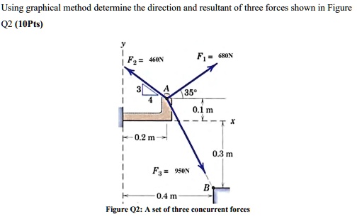 Using graphical method determine the direction and resultant of three forces shown in Figure
Q2 (10Pts)
F2 = 460N
F1 = 680N
35^∘
0.1 m
0.2 m
0.3 m
F3 = 950N
0.4 m
Figure Q2: A set of three concurrent forces