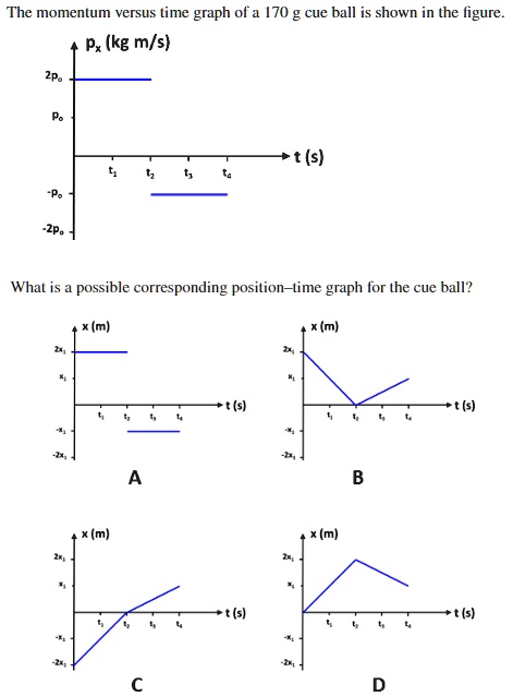 SOLVED:The momentum versus time graph of a /70 g cue ball is shown in ...