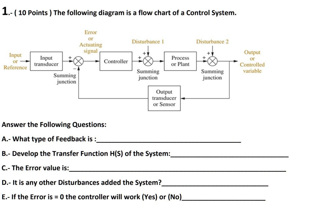 SOLVED 1. ( 10 Points ) The following diagram is a flow chart of a Control System. Error or